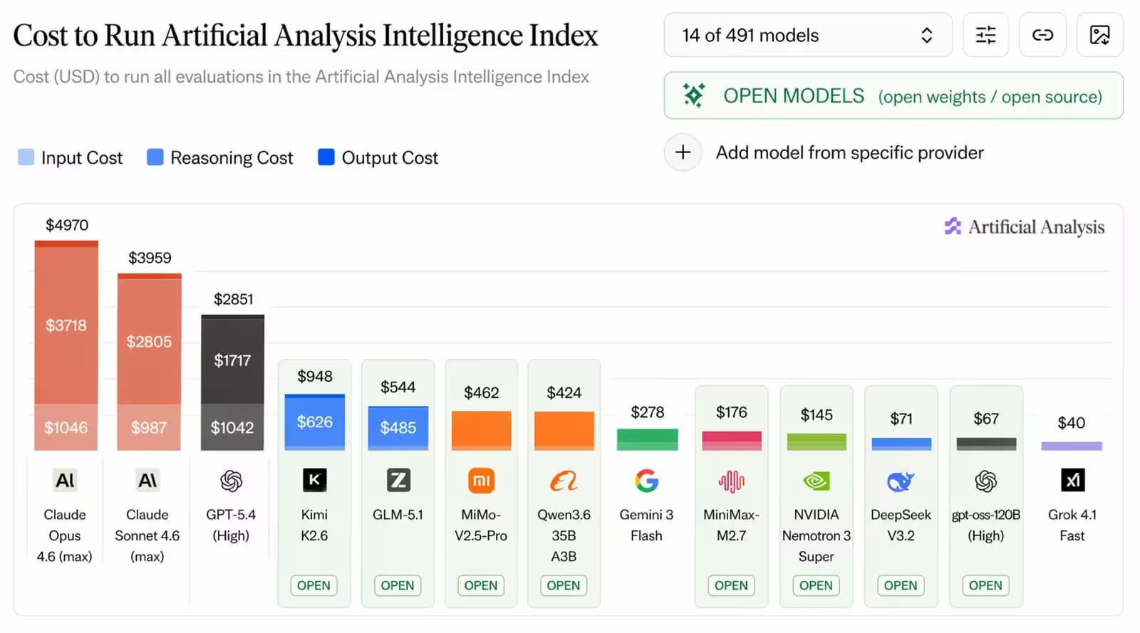 Model cost comparison showing lower inference costs for efficient open models