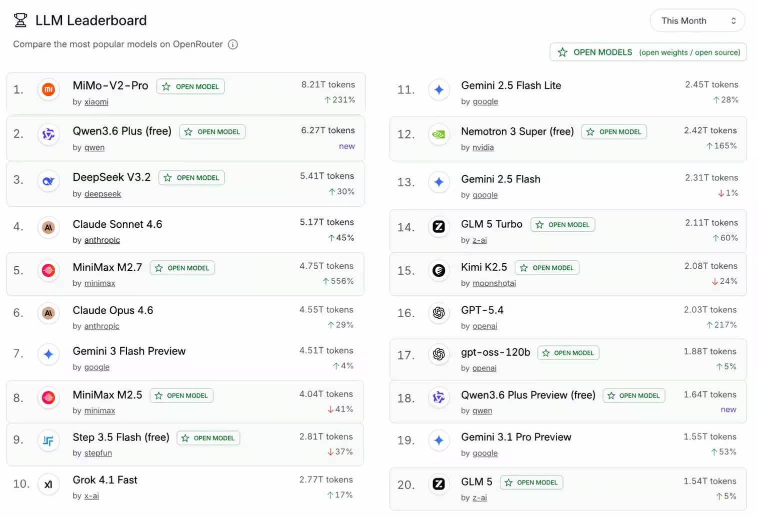 OpenRouter leaderboard showing open models among top-ranked AI models